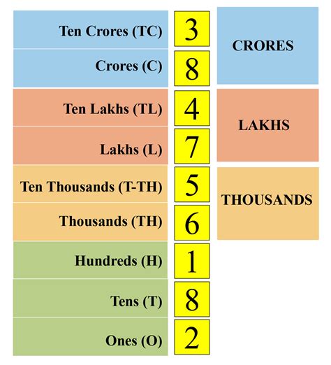 twelve lakhs in numbers|Indian Number System .